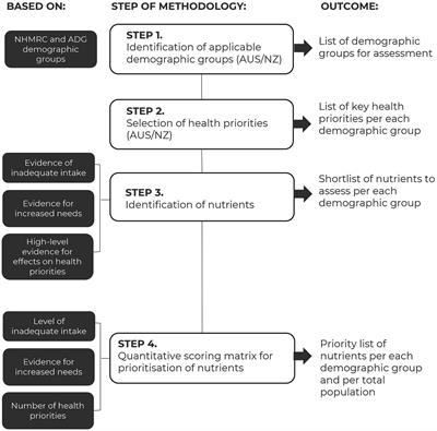 Priority nutrients to address malnutrition and diet-related diseases in Australia and New Zealand